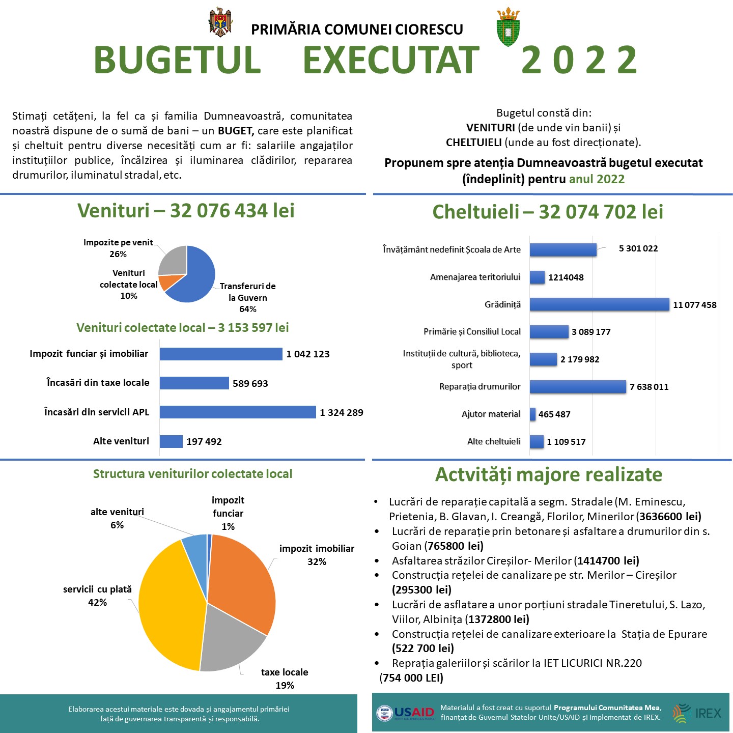Bugetului Local pe anul 2022