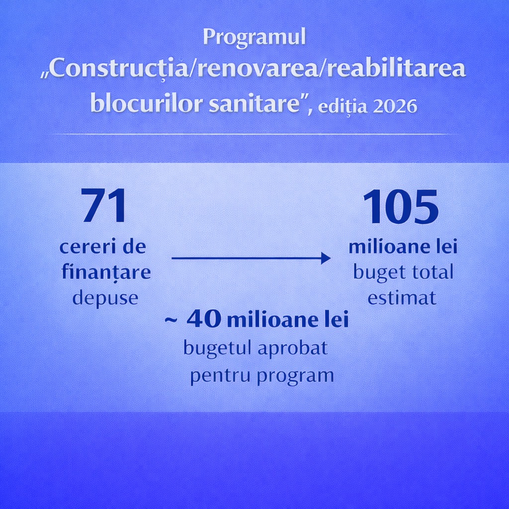S-a încheiat etapa de depunere a dosarelor pentru renovarea blocurilor sanitare în instituțiile de învățământ – 71 de cereri de finanțare înregi!