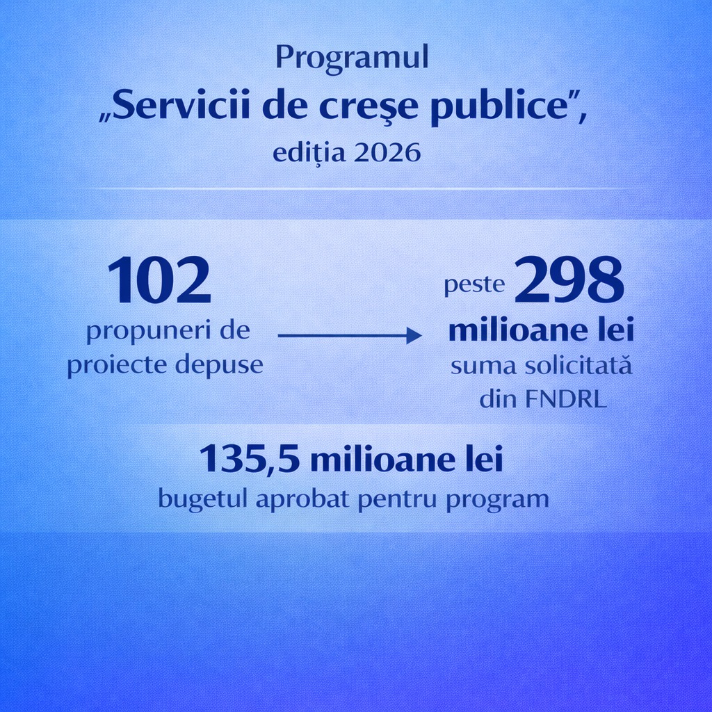 102 propuneri de proiecte depuse pentru concursul Programului „Servicii de creșe publice – Părinți angajați, copiii la creșe”